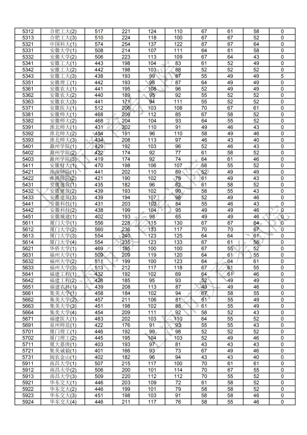 2018年上海本科投档分数线