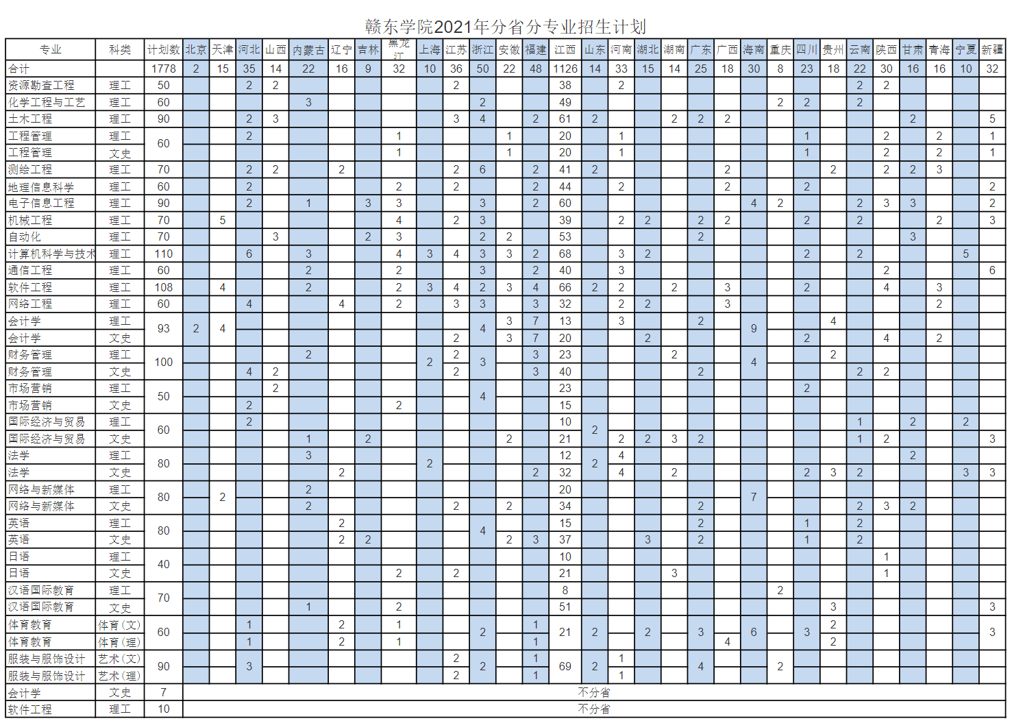 2021年赣东学院招生计划-各专业招生人数是多少