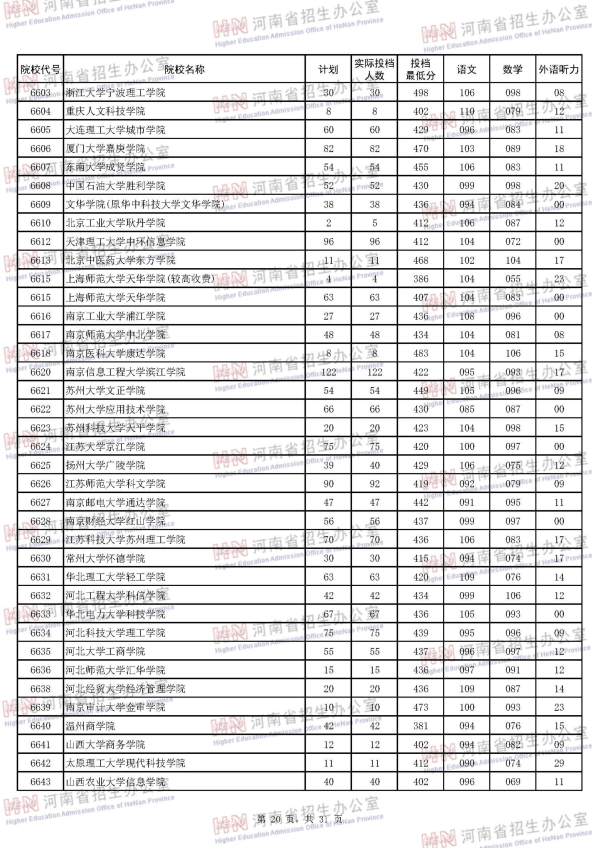 2018河南二本投档线（理科）