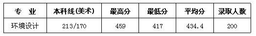 2019南京理工大学泰州科技学院艺术类录取分数线汇总（含2017-2019历年）