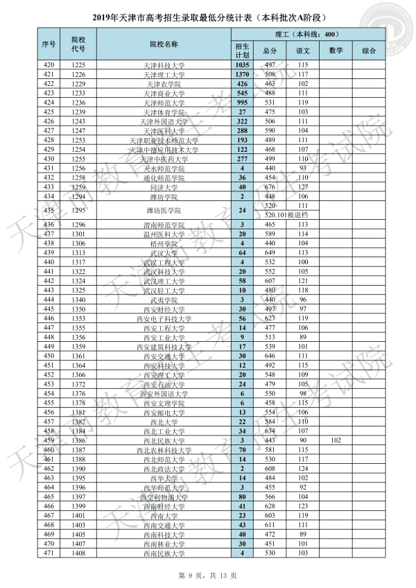 2019年天津本科A段录取分数线（理科）