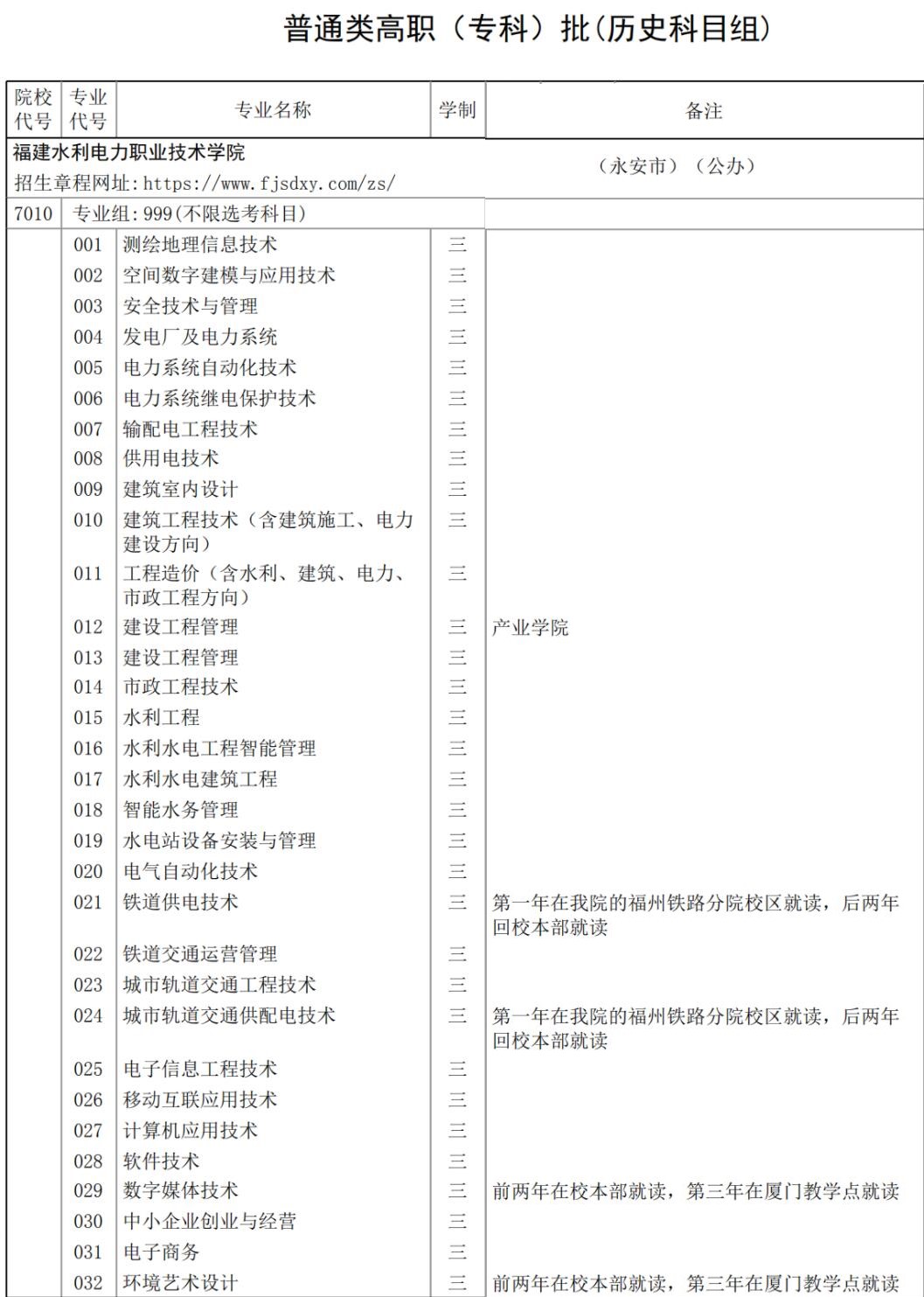 2021年福建水利电力职业技术学院各专业选科要求对照表（在福建招生）