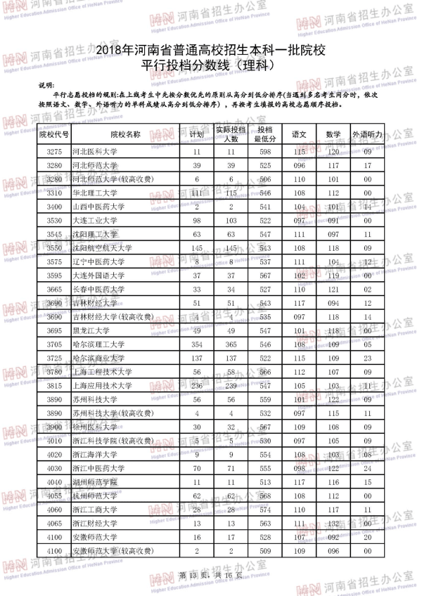 2018河南一本投档线（理科）