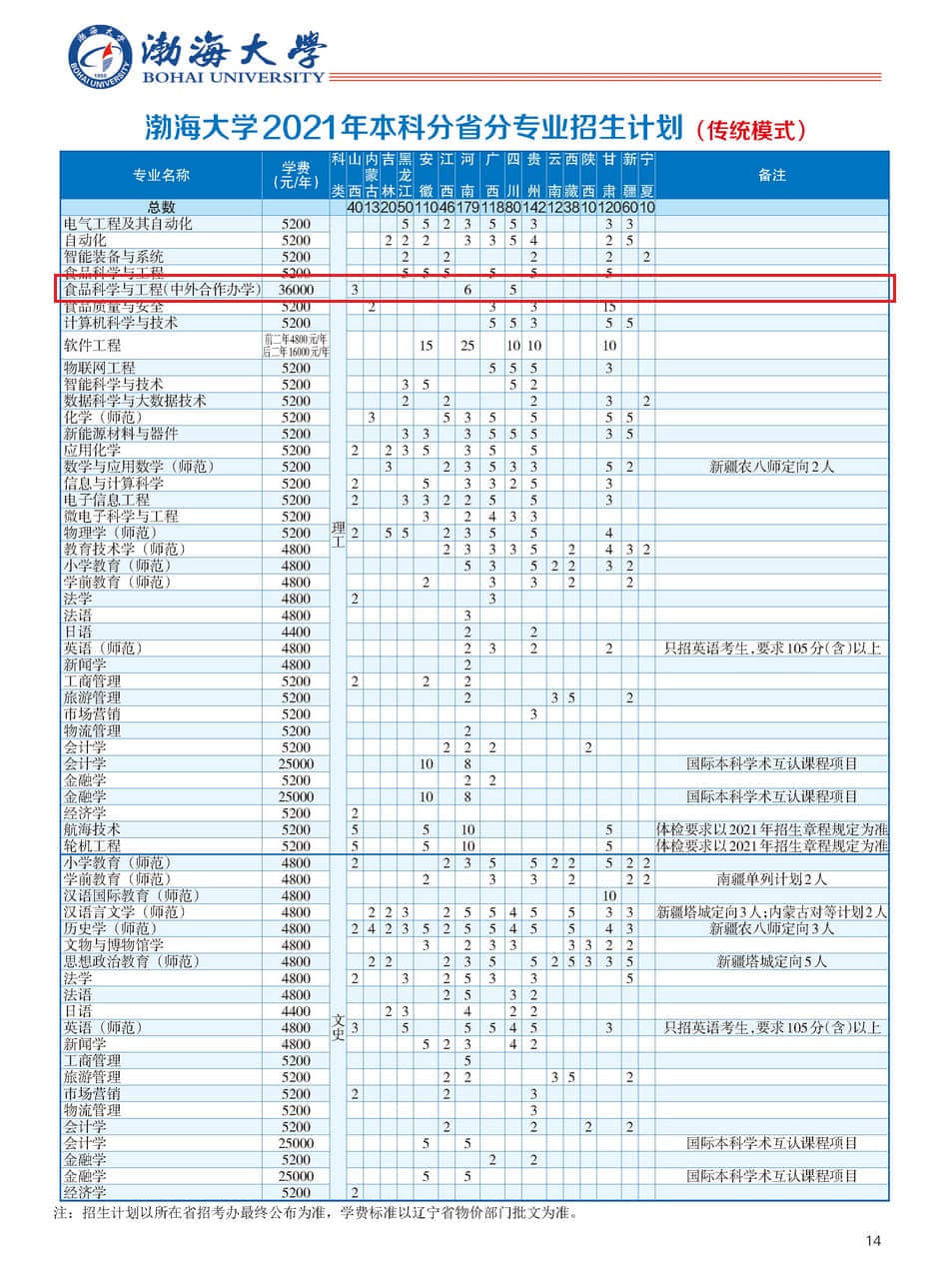 2021年渤海大学中外合作办学招生计划-各专业招生人数是多少