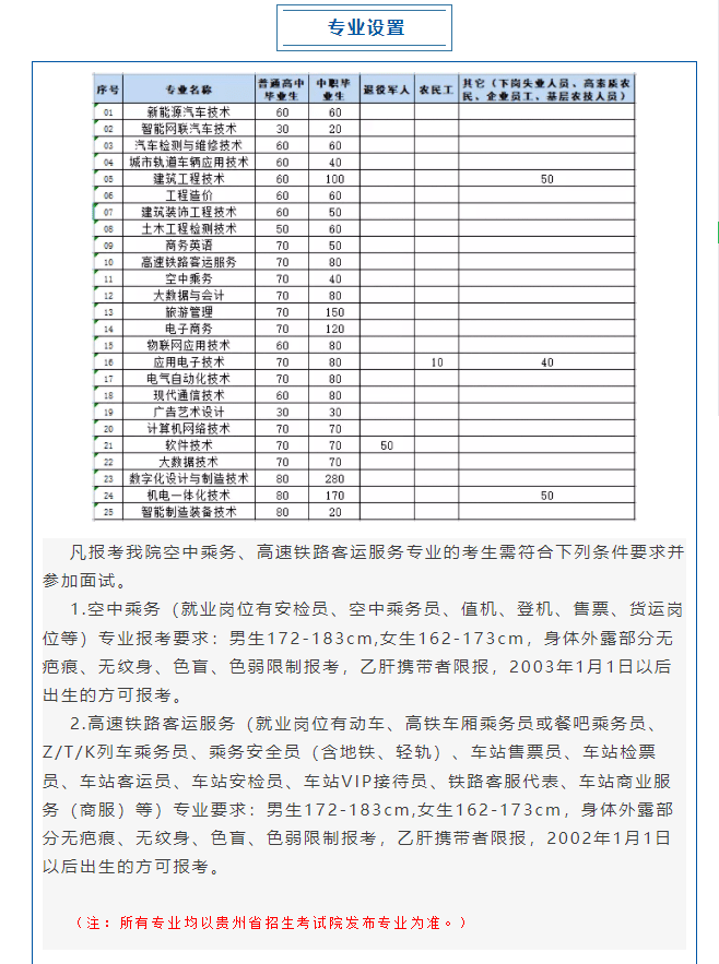 2022年贵州航天职业技术学院分类考试招生简章