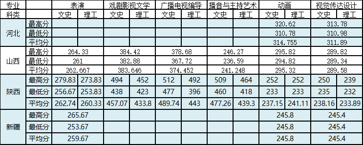 2021西安外国语大学艺术类录取分数线汇总（含2019-2020历年）