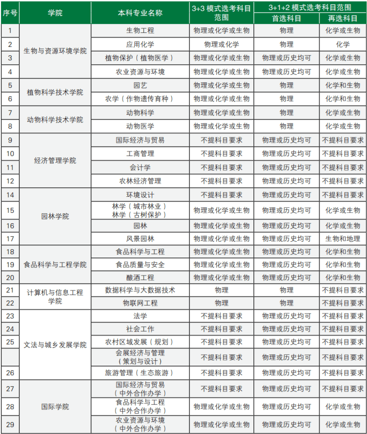 北京农学院有哪些专业？