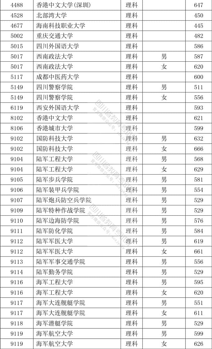 2020年四川本科提前批大学名单及投档分数线【文科理科-普通高校类】