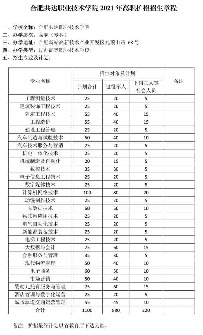 2021年合肥共达职业技术学院高职扩招招生章程