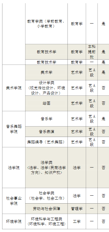 河南师范大学有哪些专业？