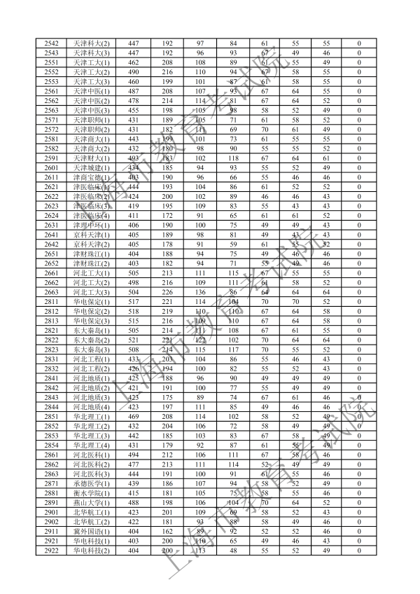 2019年上海本科投档分数线