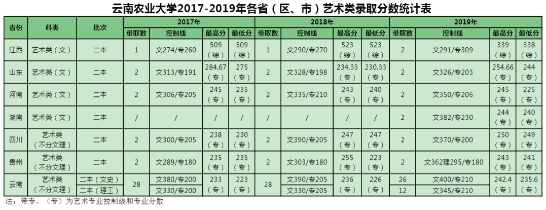 2019云南农业大学艺术类录取分数线汇总（含2017-2018历年）