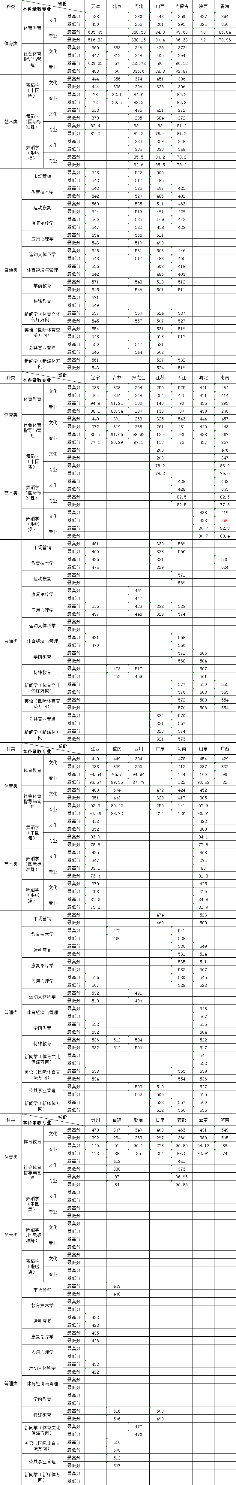 天津体育学院王牌专业有哪些及录取分数线