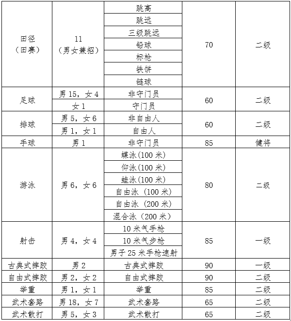 2022年山西大学体育类招生简章（运动训练、武术与民族传统体育专业）