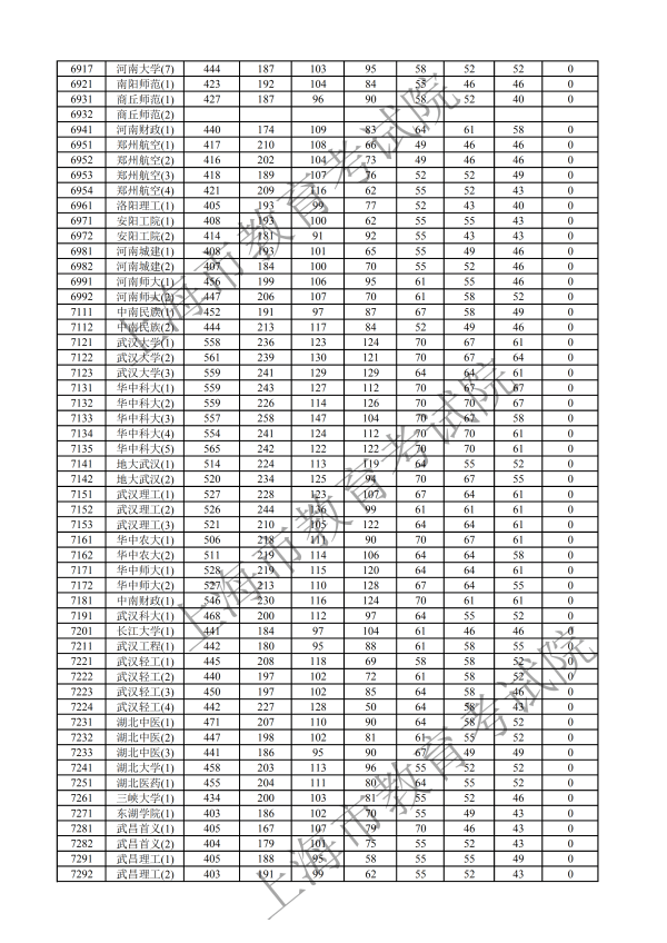 2019年上海本科投档分数线