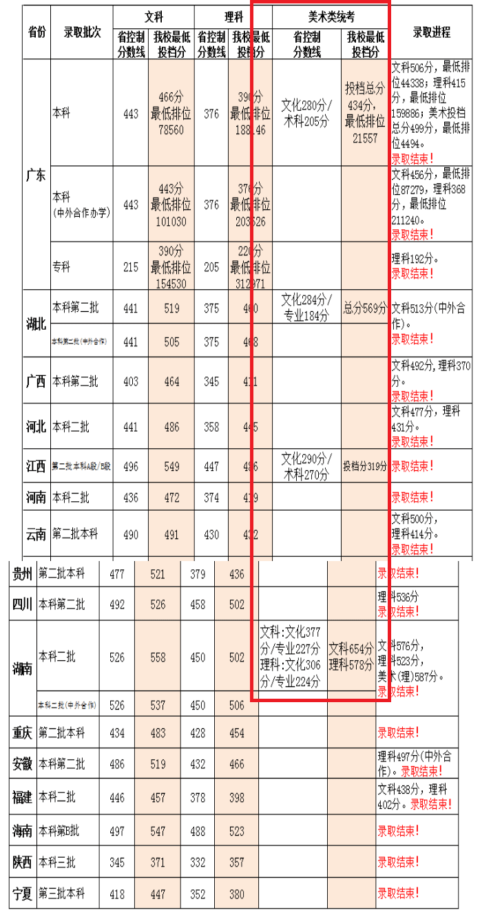 2021广州商学院艺术类录取分数线汇总（含2019-2020历年）