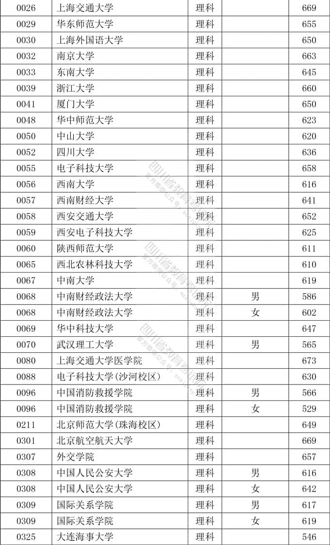 2020年四川本科提前批大学名单及投档分数线【文科理科-普通高校类】