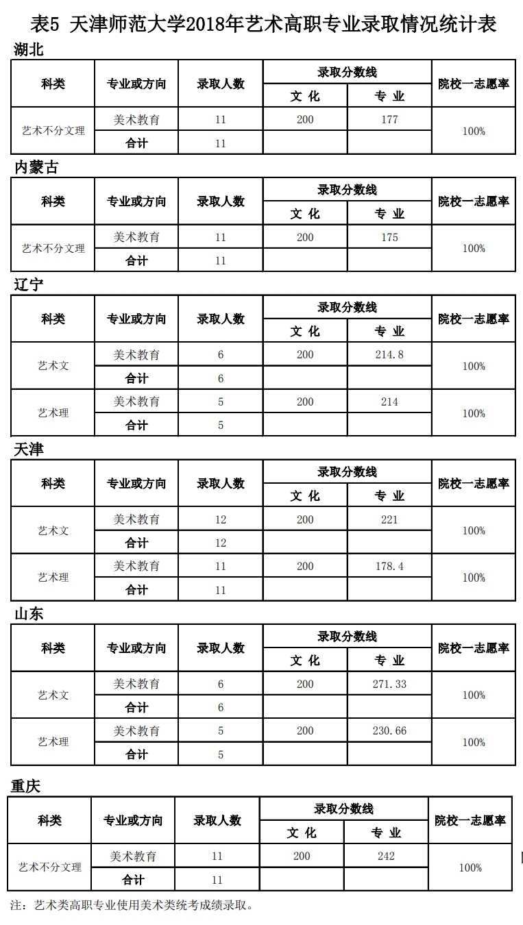 2021天津师范大学艺术类录取分数线汇总（含2019-2020历年）