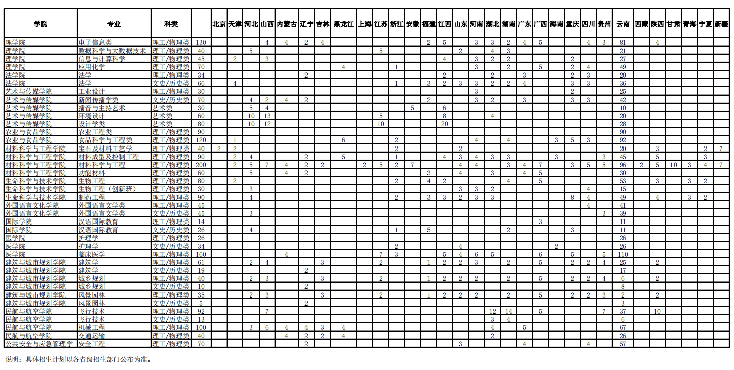2021昆明理工大学招生计划-各专业招生人数是多少