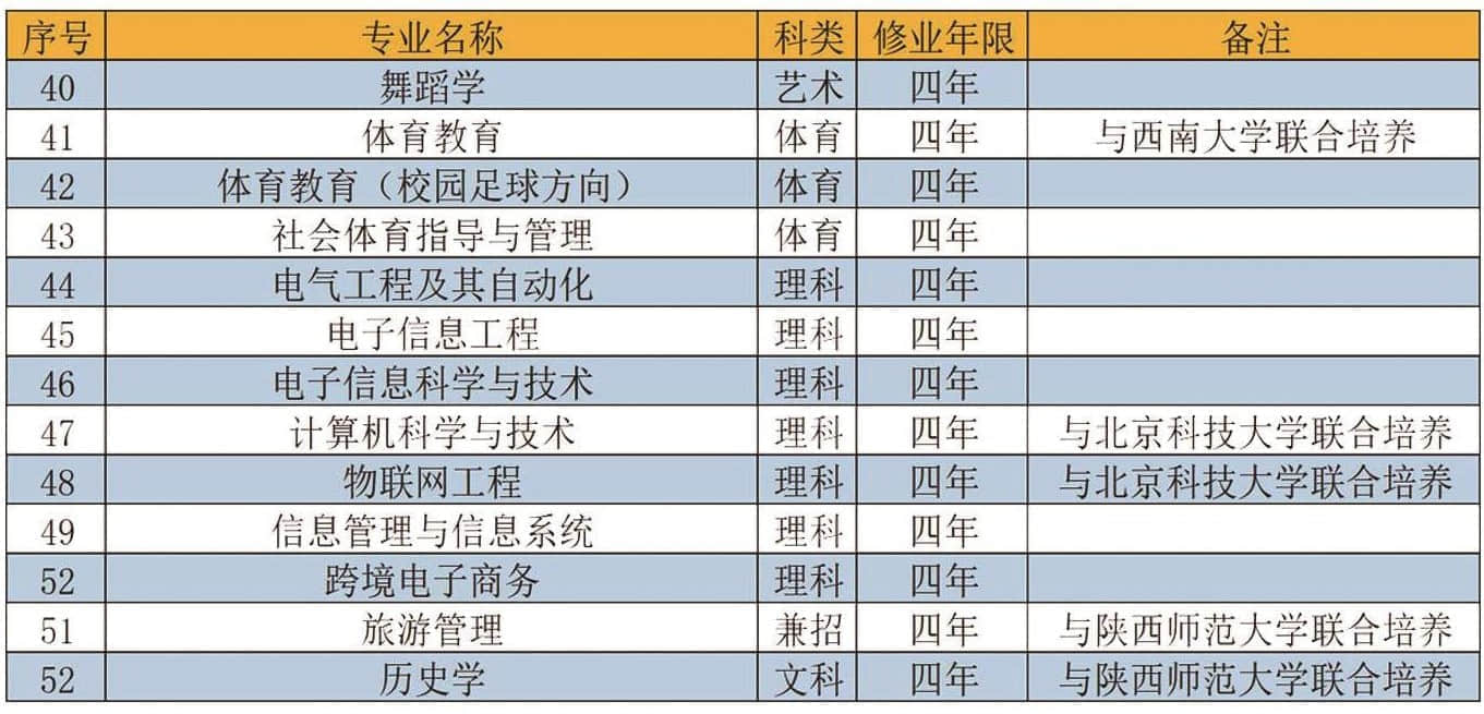 伊犁师范大学有哪些专业？