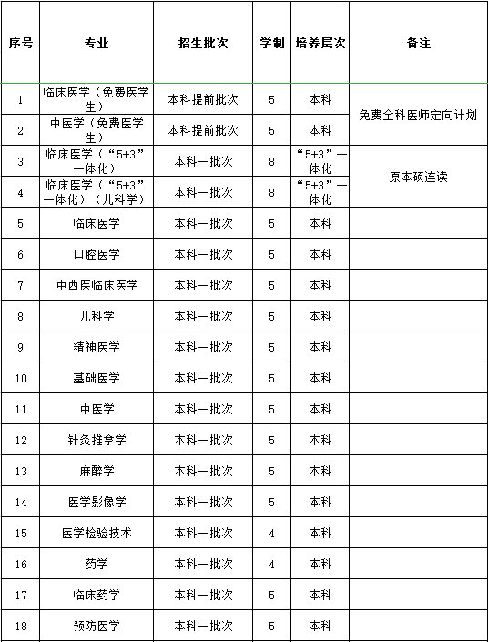 新疆医科大学有哪些专业？