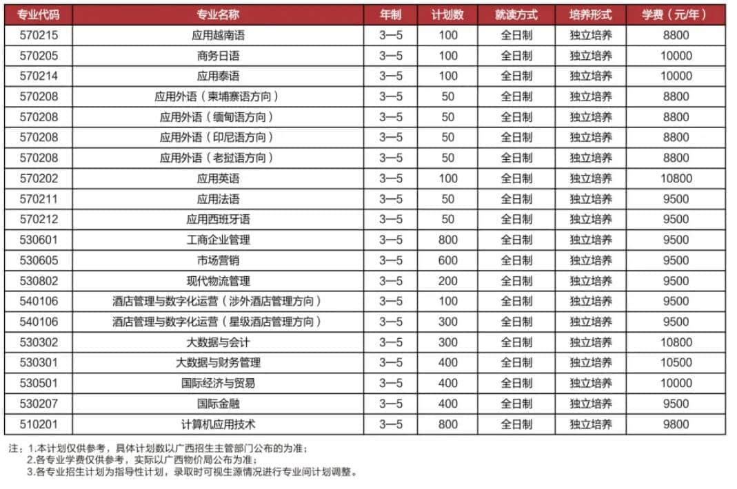 2021年广西外国语学院高职扩招招生计划-各专业招生人数