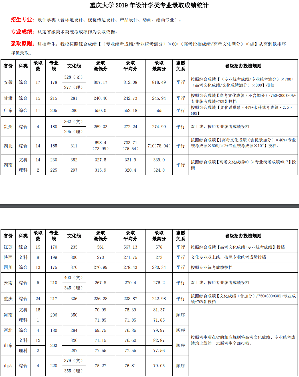 2020重庆大学艺术类录取分数线（含2017-2019历年）