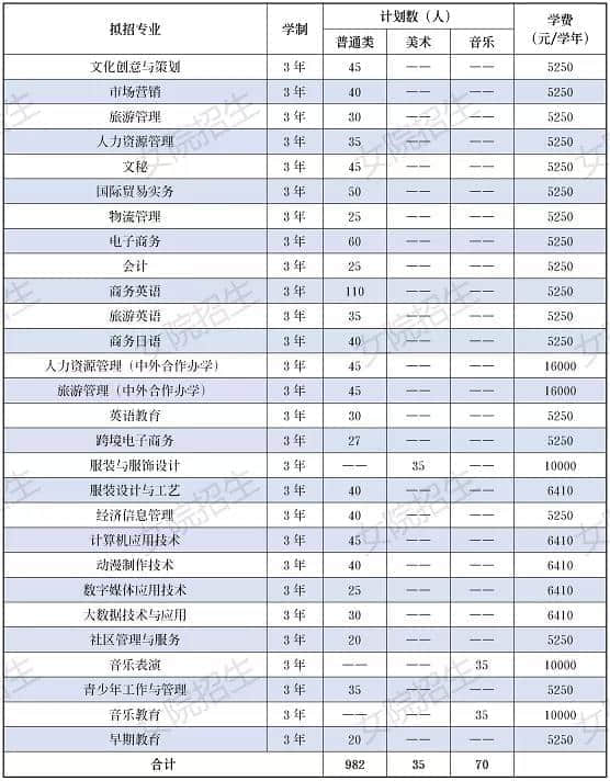 2021年广东女子职业技术学院春季高考招生专业有哪些？（依学考、3+证书等）