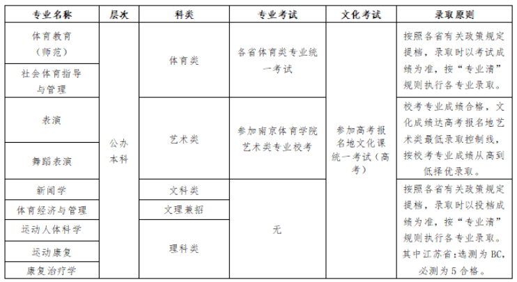 南京体育学院有哪些专业？