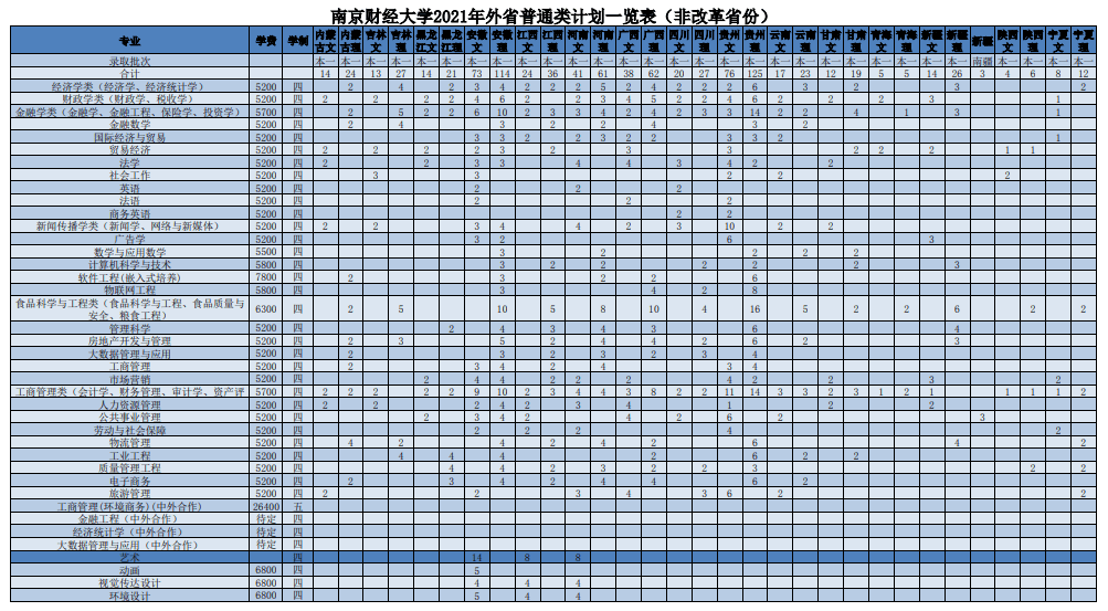 2021年南京财经大学招生计划-各专业招生人数是多少