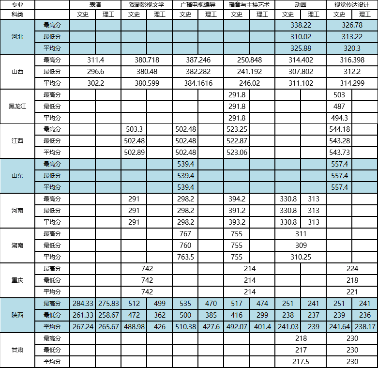 2021西安外国语大学艺术类录取分数线汇总（含2019-2020历年）