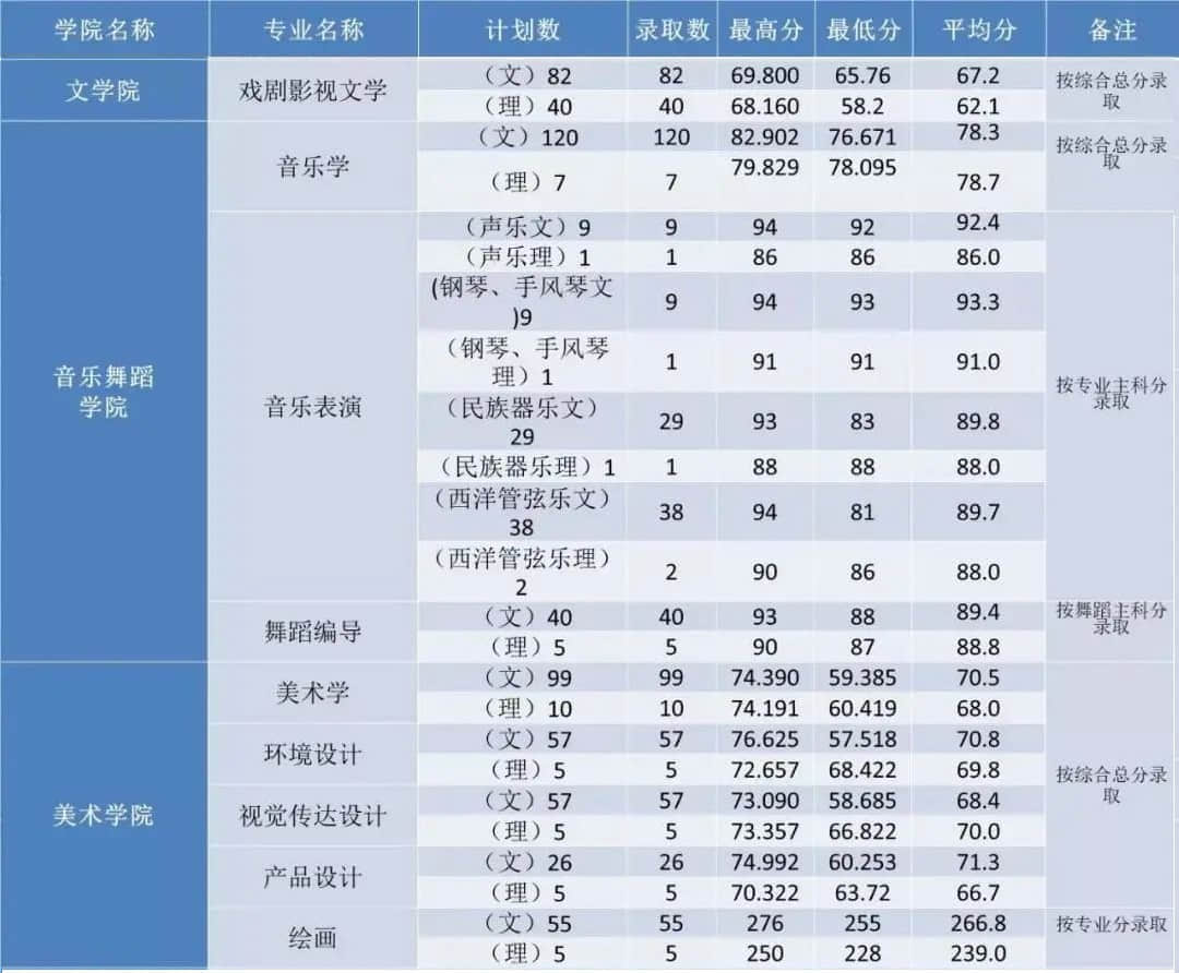 2019河南师范大学艺术类录取分数线汇总（含2017-2019历年）