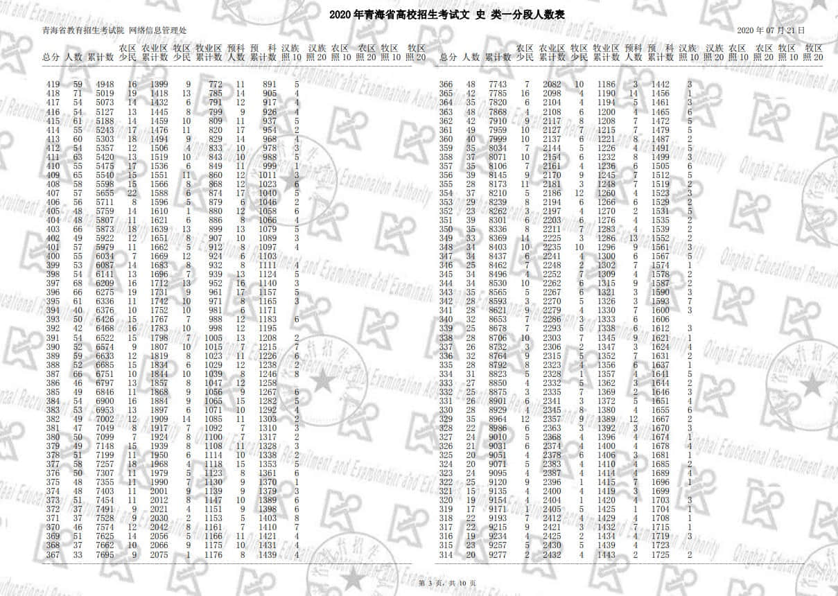 2020青海高考一分一段明细表 成绩排名