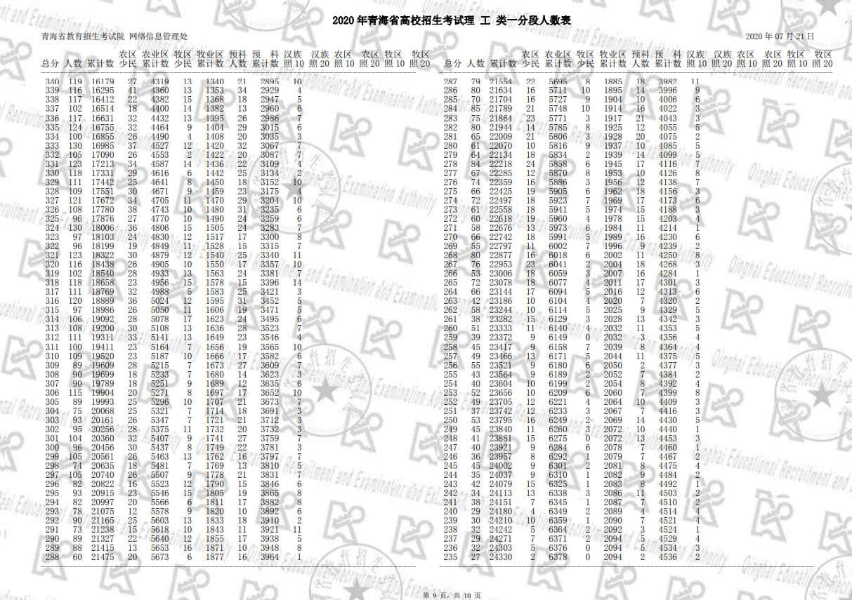 2020青海高考一分一段明细表 成绩排名