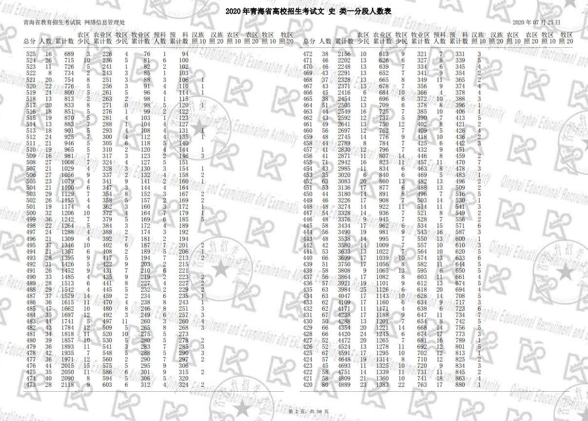 2020青海高考一分一段明细表 成绩排名