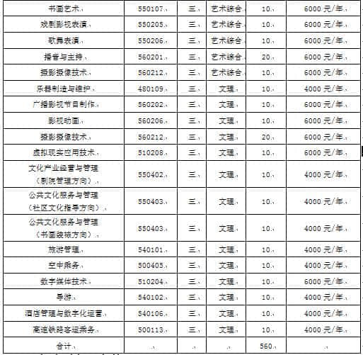 2022年山西艺术职业学院单招学费多少钱一年-各专业收费标准