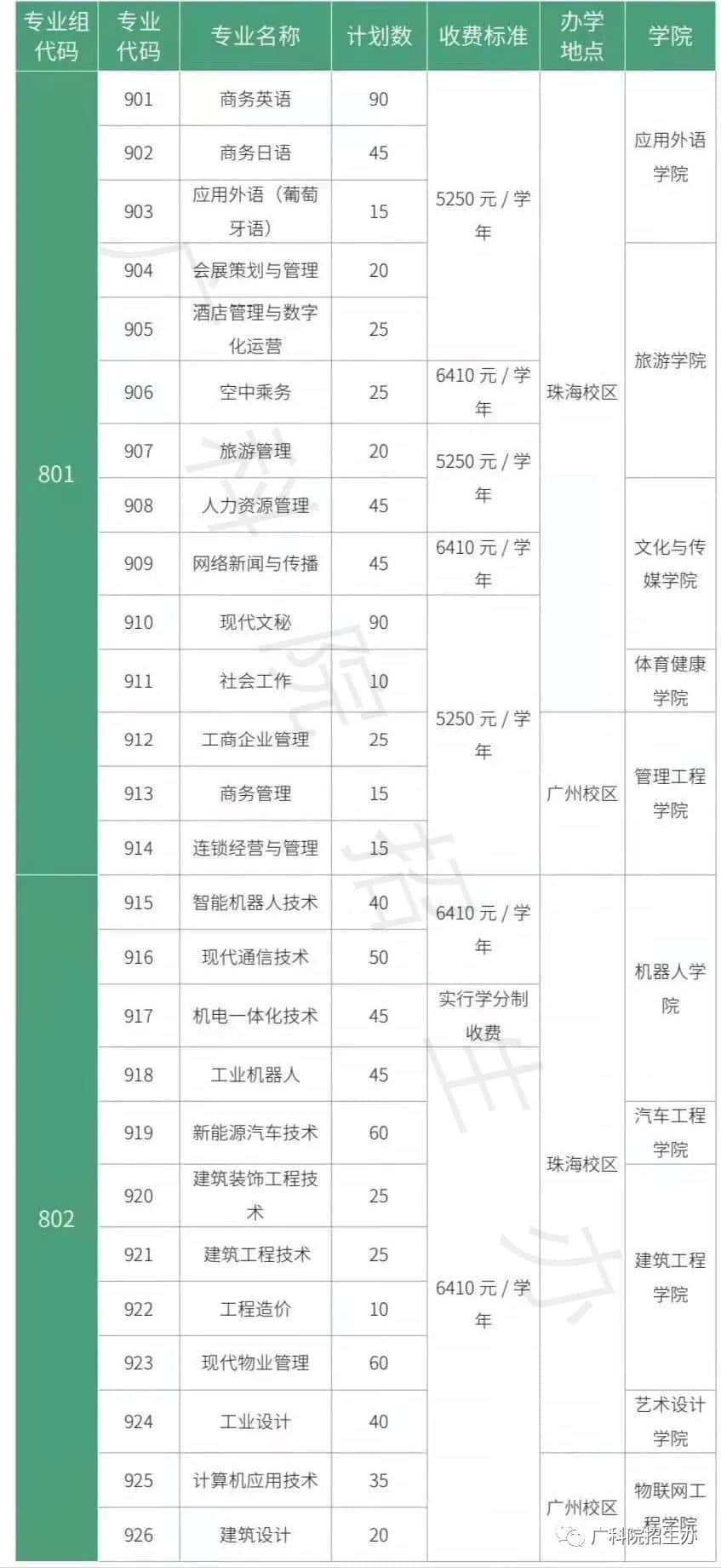 2022年广东科学技术职业学院春季高考招生学费多少钱一年-各专业收费标准