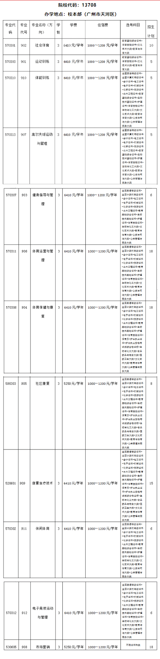 2022年广州体育职业技术学院春季高考招生学费多少钱一年-各专业收费标准