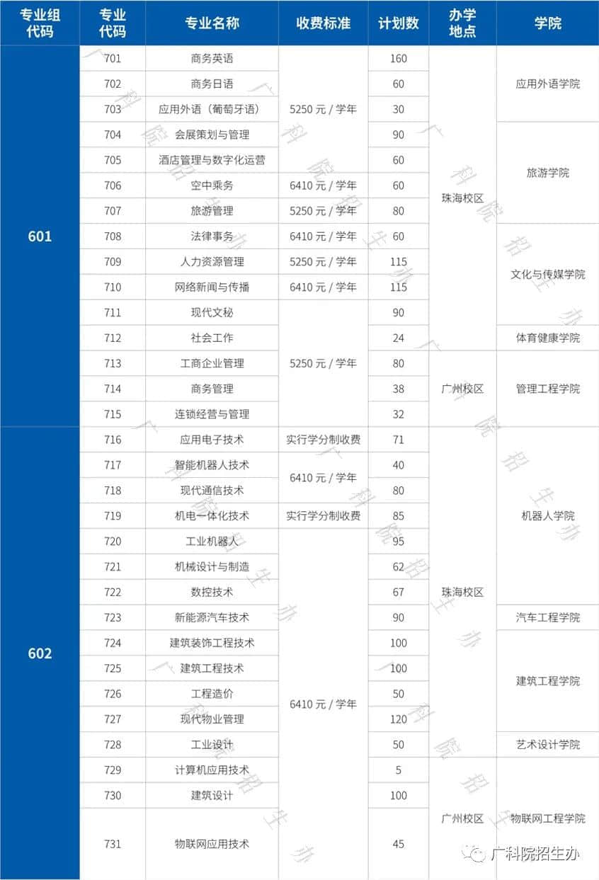 2022年广东科学技术职业学院春季高考招生学费多少钱一年-各专业收费标准