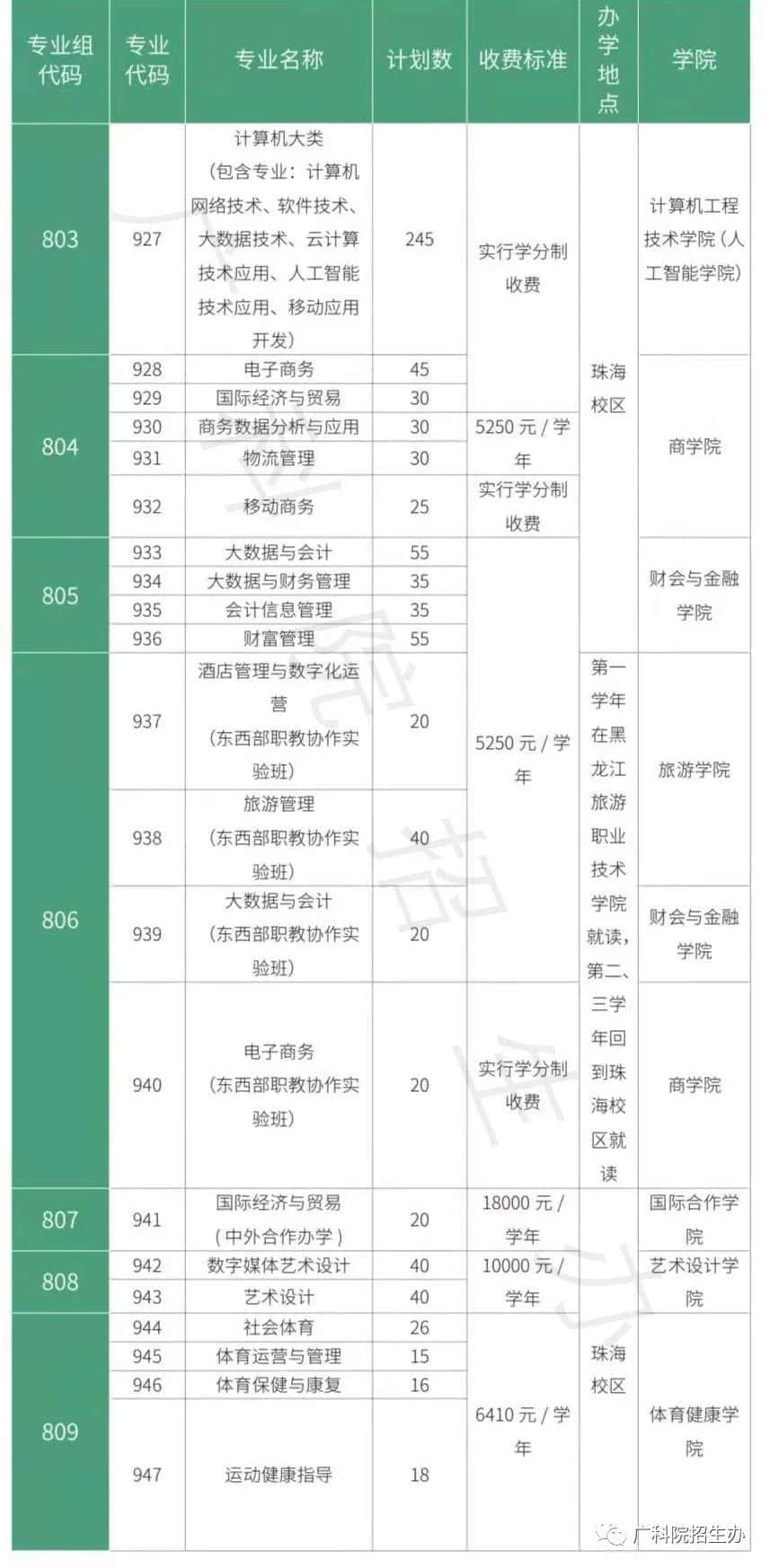 2022年广东科学技术职业学院春季高考招生学费多少钱一年-各专业收费标准