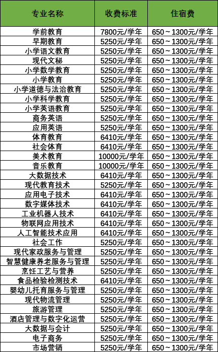 2022年湛江幼儿师范专科学校春季高考招生学费多少钱一年-各专业收费标准