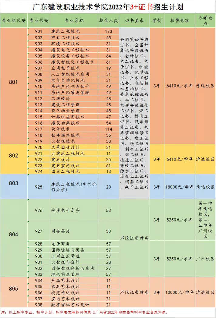 2022年广东建设职业技术学院春季高考招生学费多少钱一年-各专业收费标准