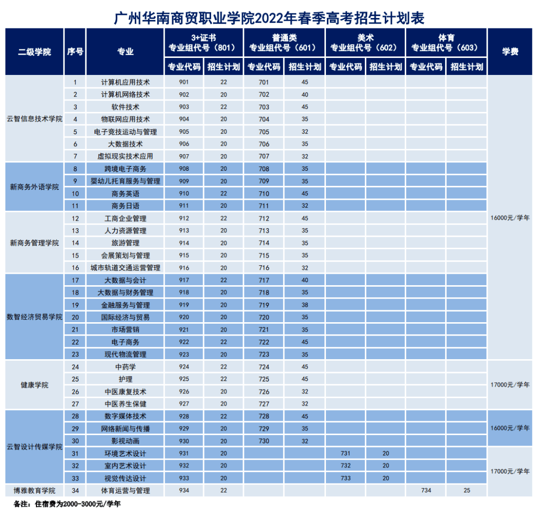 2022年广州华南商贸职业学院春季高考招生学费多少钱一年-各专业收费标准