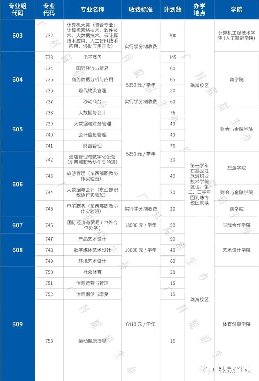 2022年广东科学技术职业学院春季高考招生学费多少钱一年-各专业收费标准