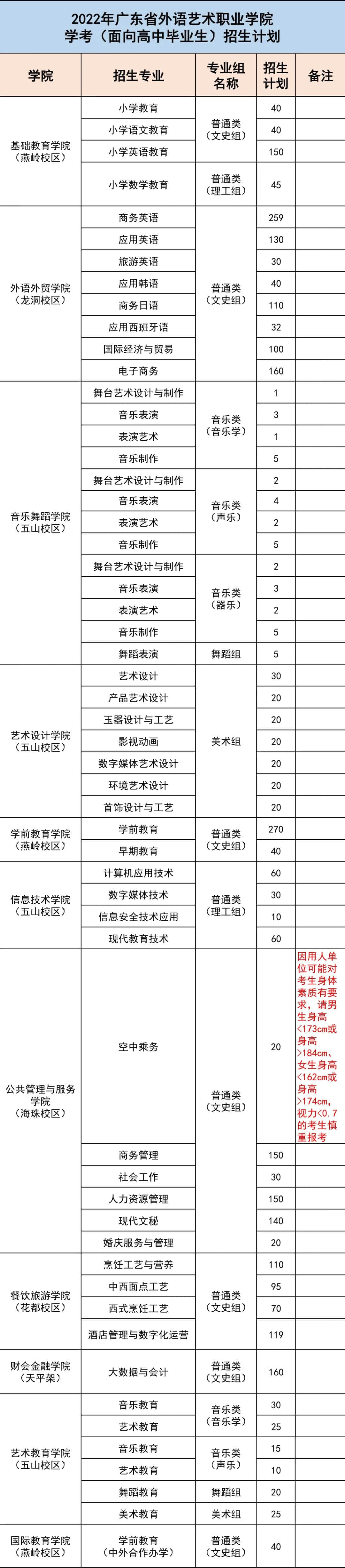 2022年广东省外语艺术职业学院春季高考招生学费多少钱一年-各专业收费标准