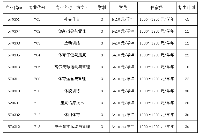 2022年广州体育职业技术学院春季高考招生学费多少钱一年-各专业收费标准