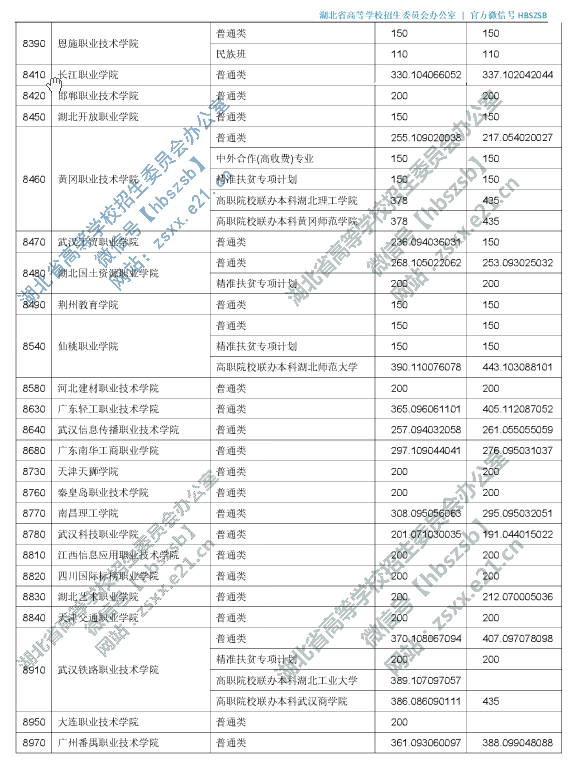 2019年湖北专科投档分数线（理科-文科）