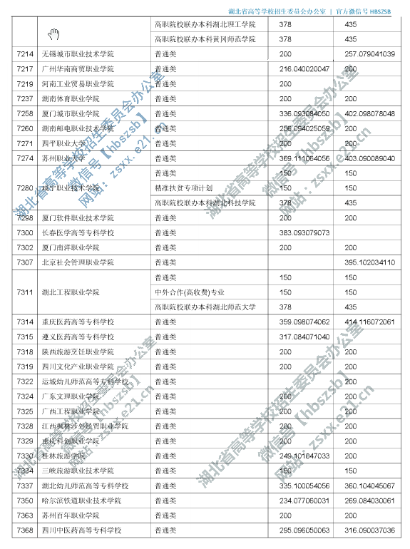 2019年湖北专科投档分数线（理科-文科）