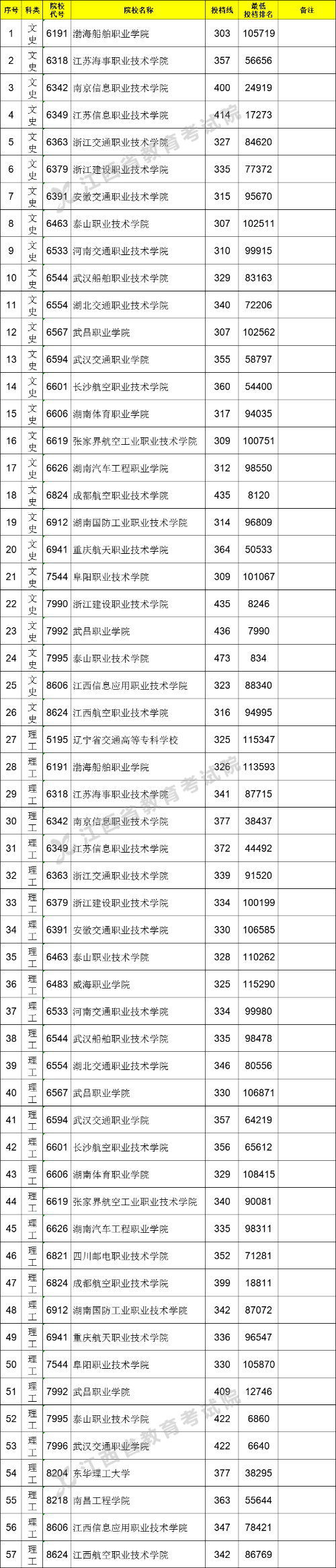 2021年江西专科提前批投档分数线（理科-文科）