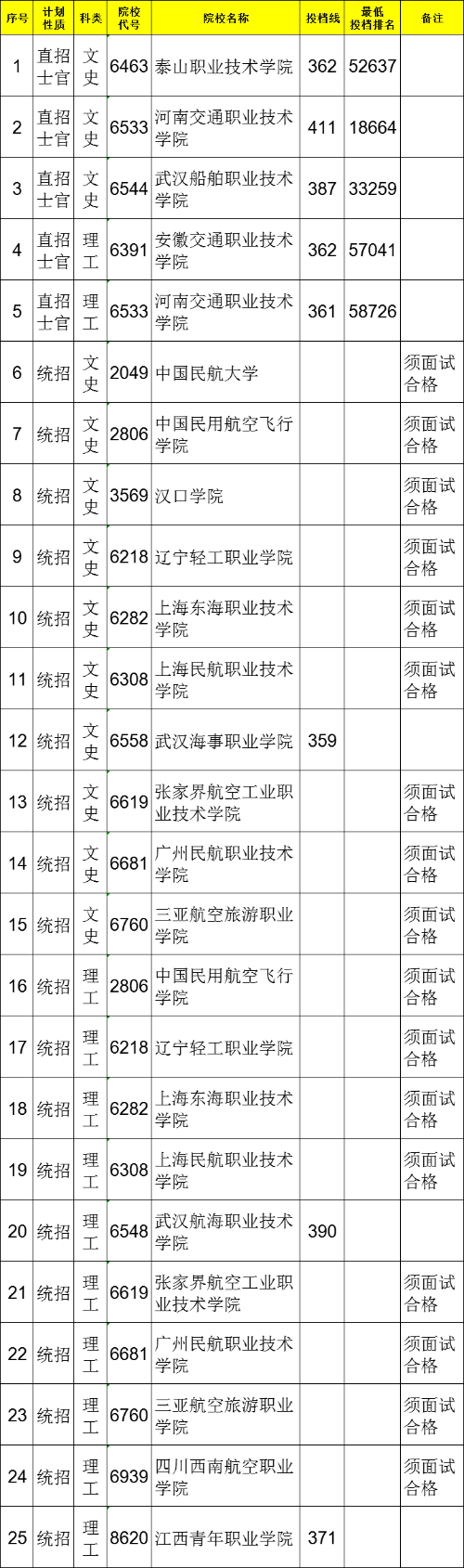 2021年江西专科提前批投档分数线（理科-文科）